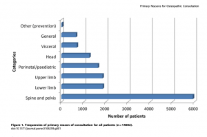 Redenen bezoek osteopaat